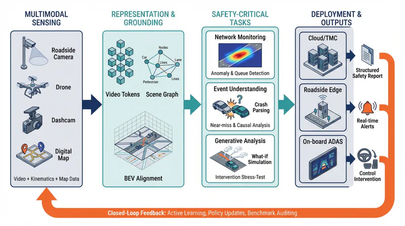 Research framework connecting multimodal sensing, grounded representations, safety tasks, and reviewed decision-support outputs.